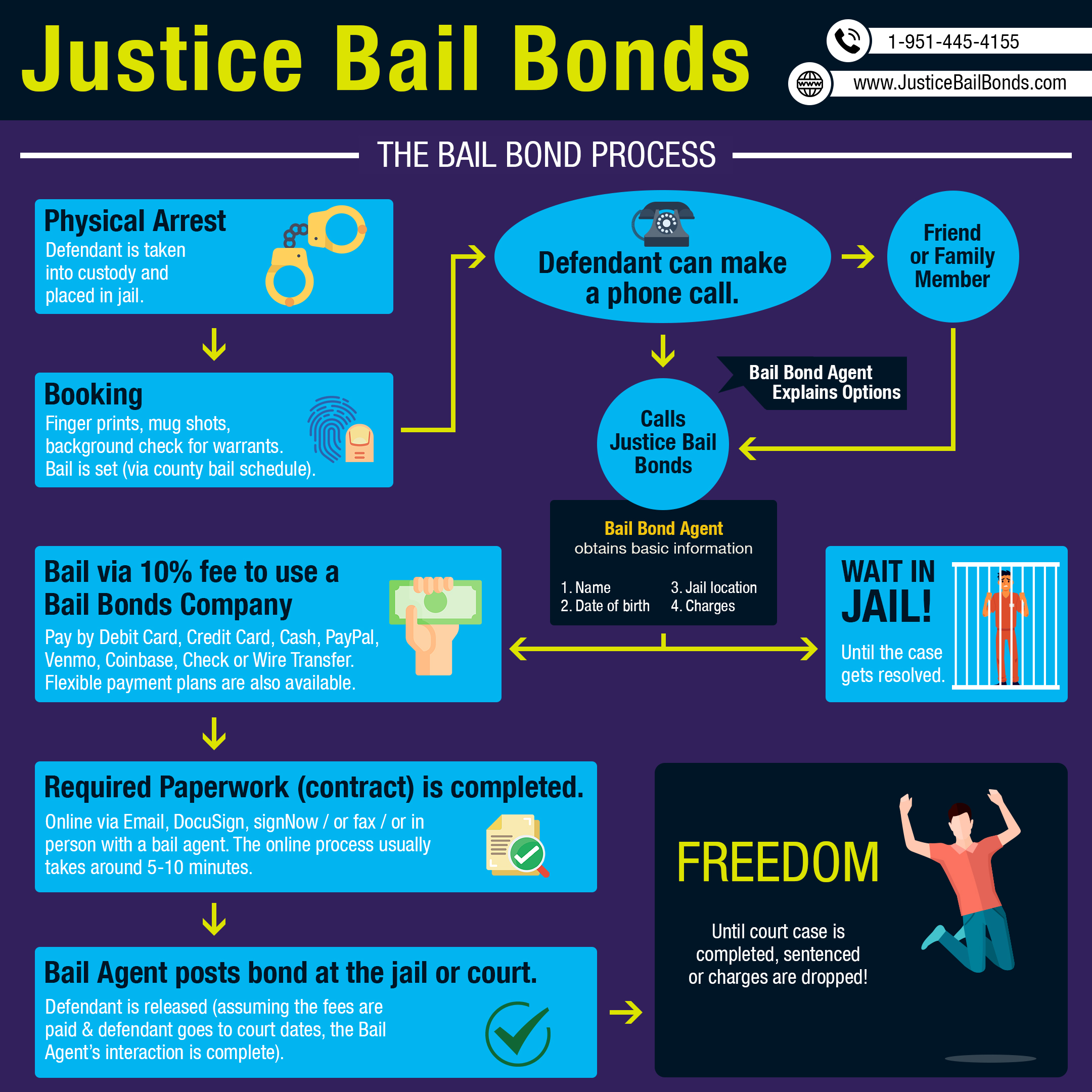 The Bail Bonds Process in Riverside California